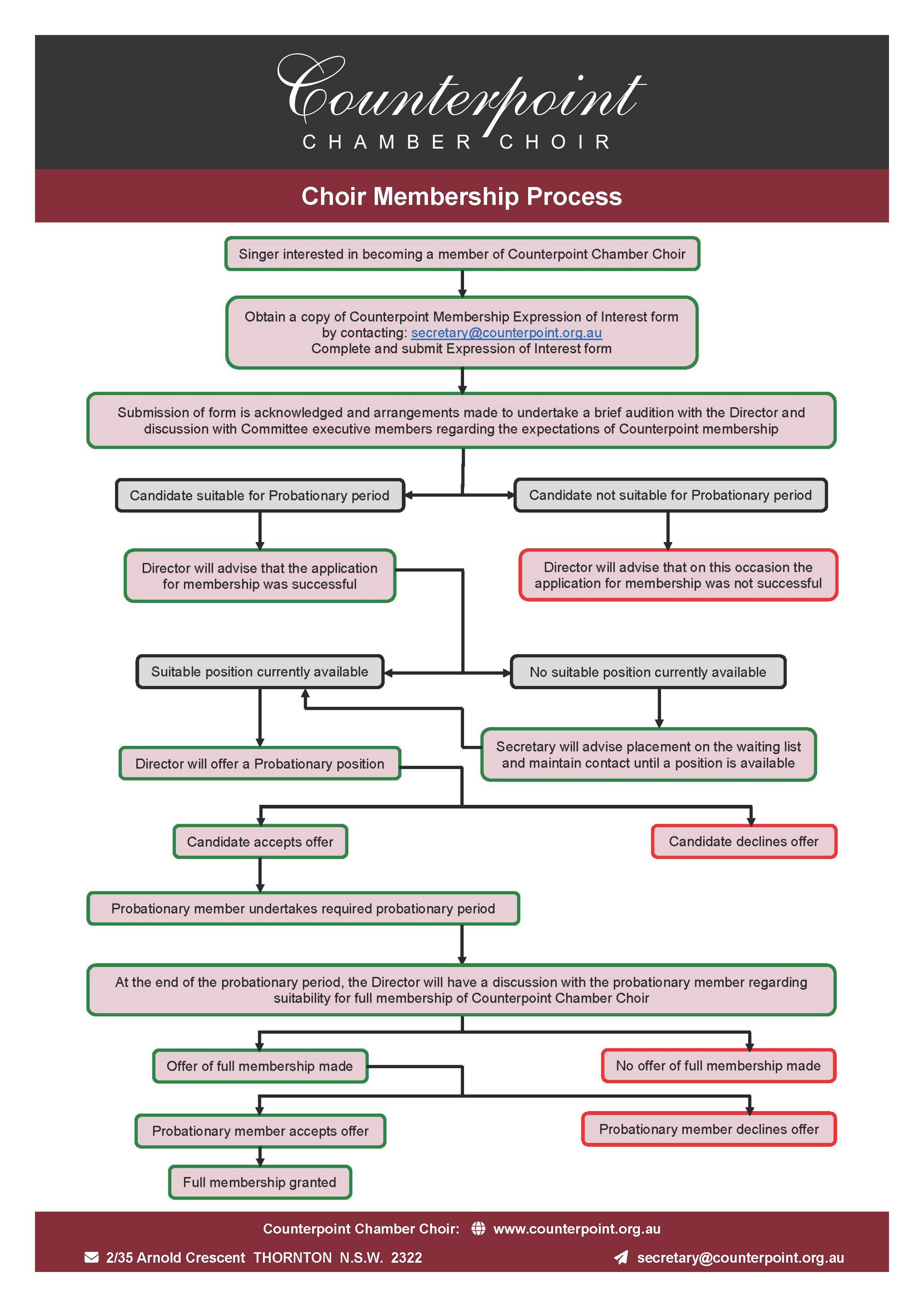 Choir Member Application and Admission Process